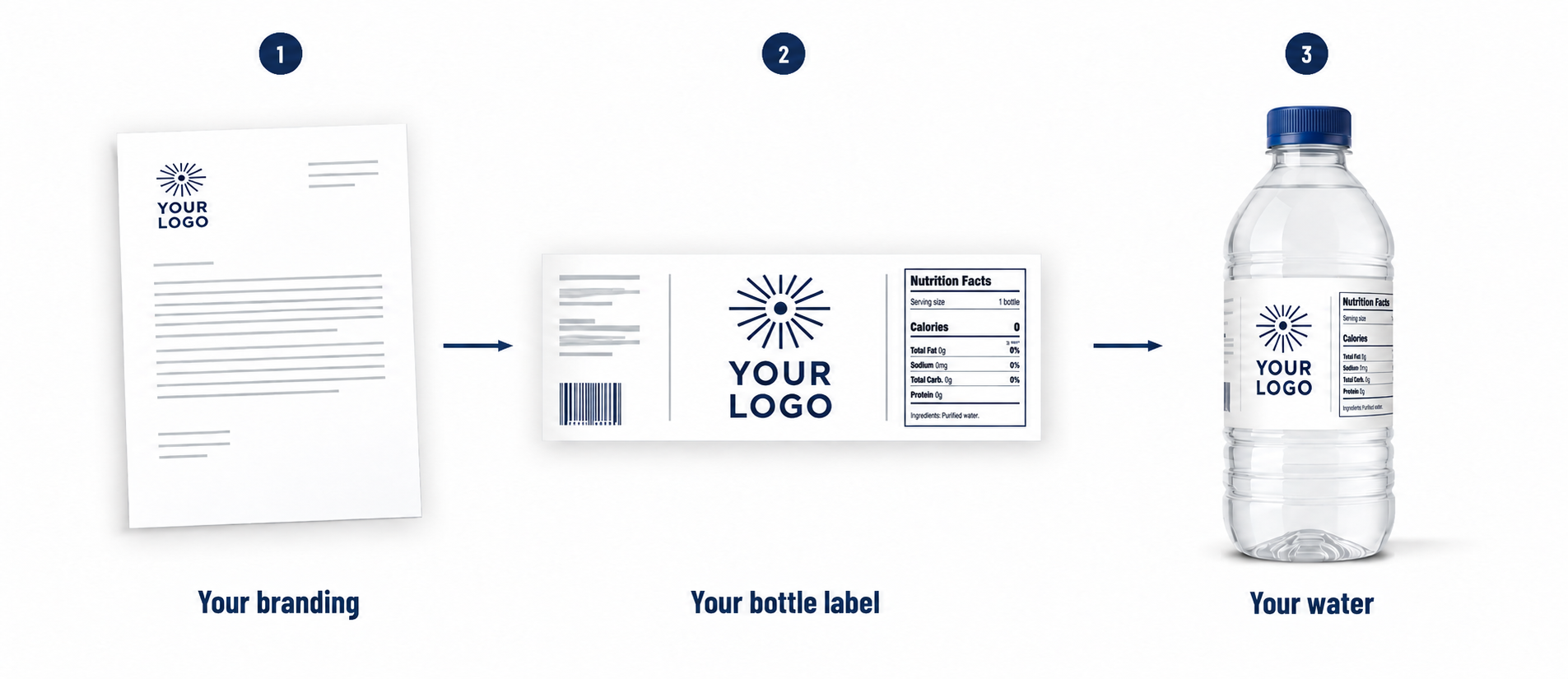 Your existing logo on business stationery, adapted onto a bottle label, then applied to your bottled water